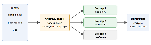 Задача попадает в очередь, затем её забирает свободный воркер
