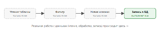 Чтение и преобразования строят план, нода результата выполняет его