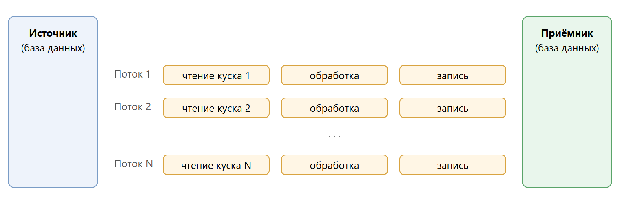 Потоки обрабатывают разные части данных