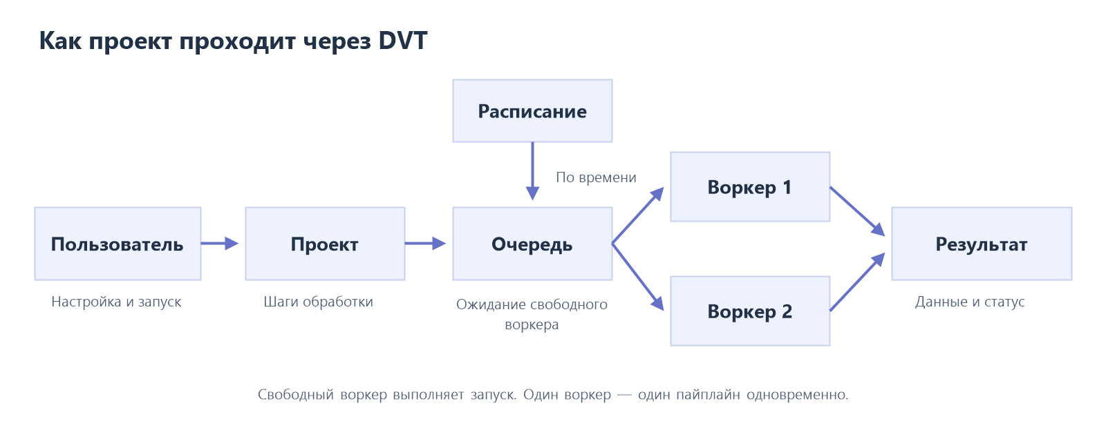 Пользователь настраивает проект; ручной запуск или расписание направляют задание в очередь, затем свободному воркеру и к результату