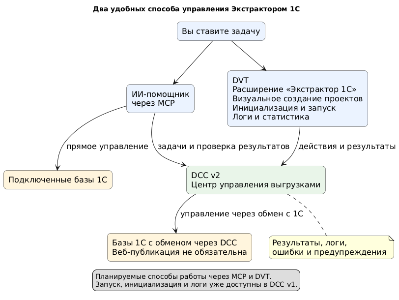 DVT и ИИ-помощник — два способа управления Экстрактором 1С