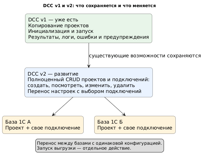 Возможности DCC v1 сохраняются; главное развитие в DCC v2 — полноценное управление проектами и подключениями